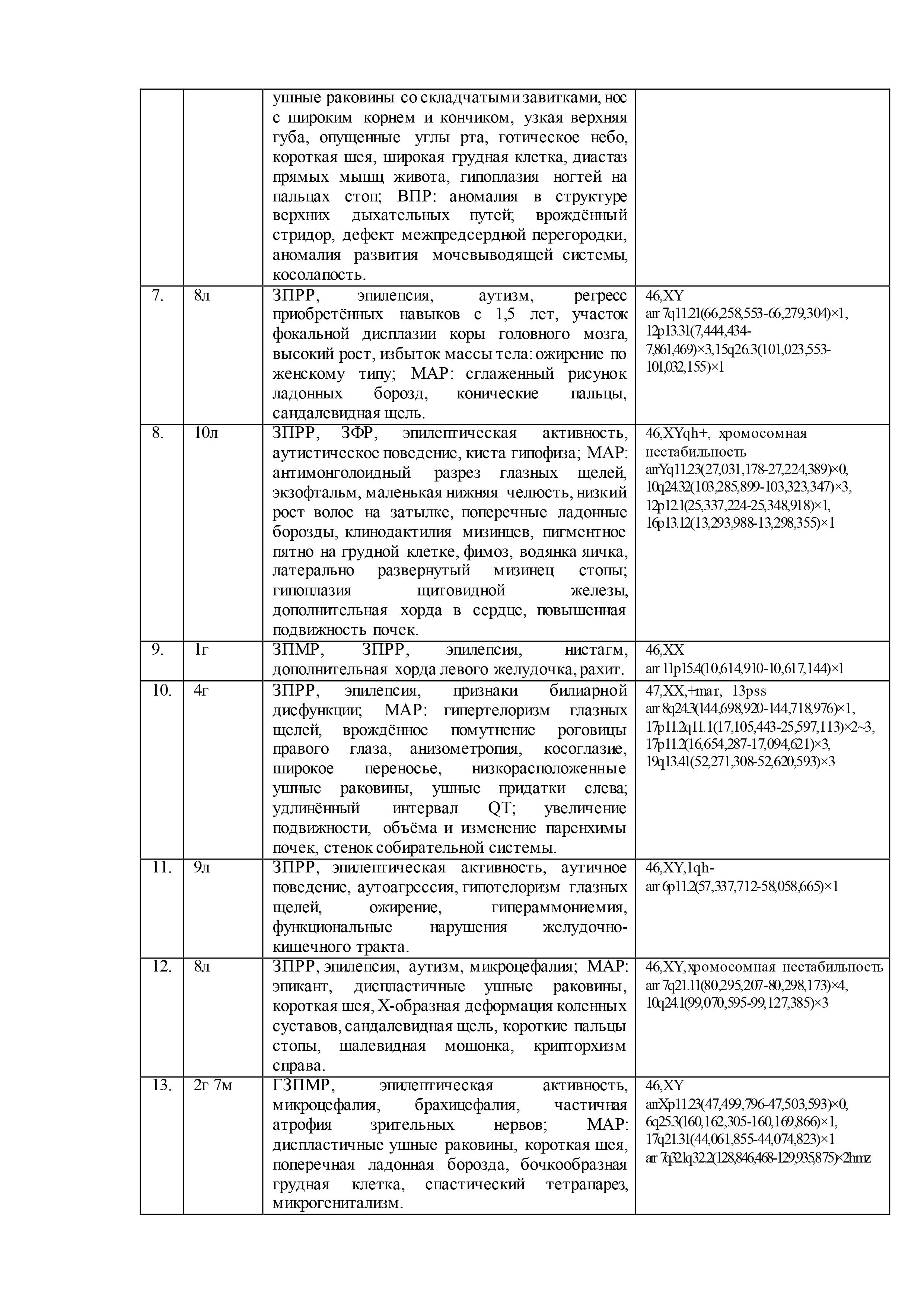 Молекулярное кариотипирование хромосомных аномалий и вариаций числа копий  последовательностей ДНК (CNVs) при идиопатических формах умственной  отсталости и эпилепсии